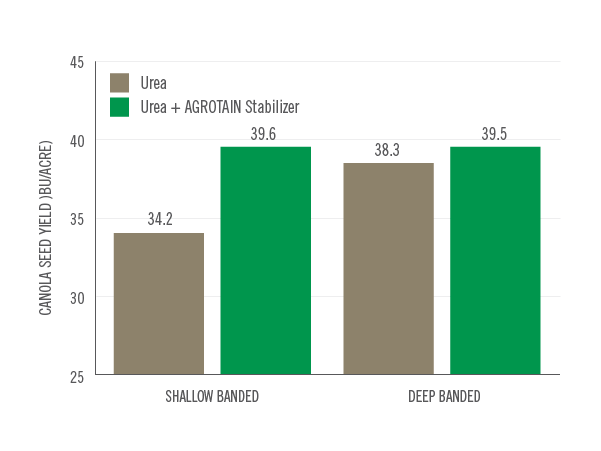 A graph showing the yield advantage with AGROTAIN treated with urea