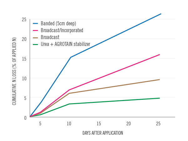 A graph showing the reduction of lost nitrogen when treating with AGROTAIN