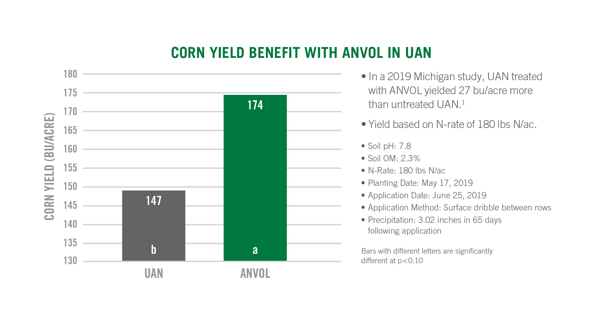 ANVOL Corn Yield Data