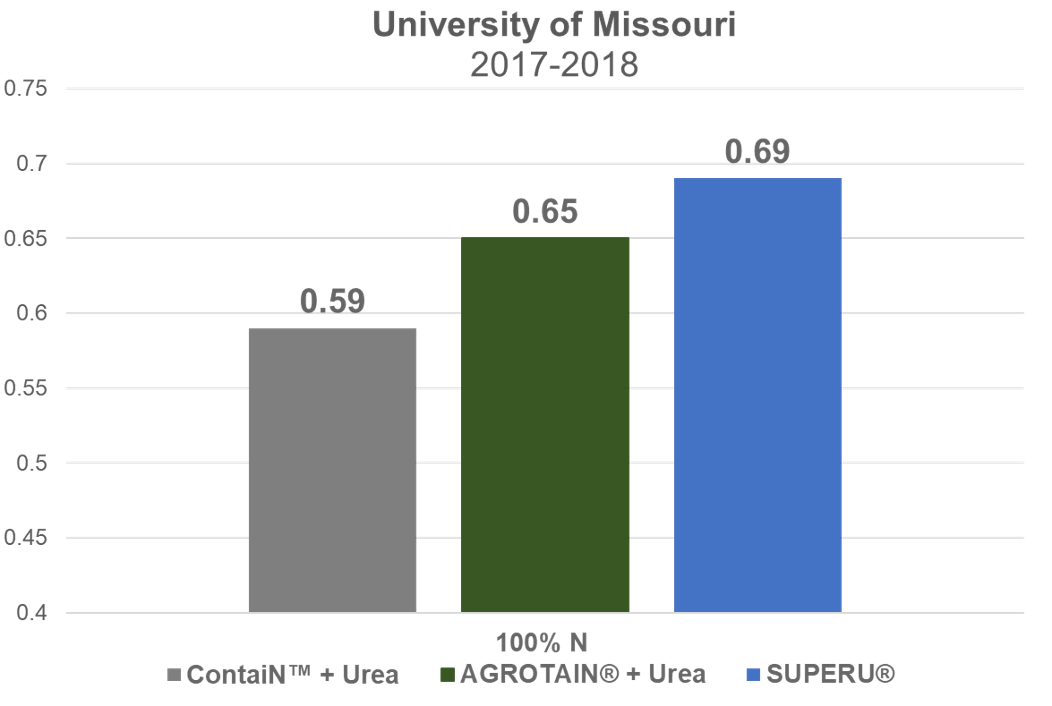 SUPERU and AGROTAIN both outperform ContaiN in NUE 