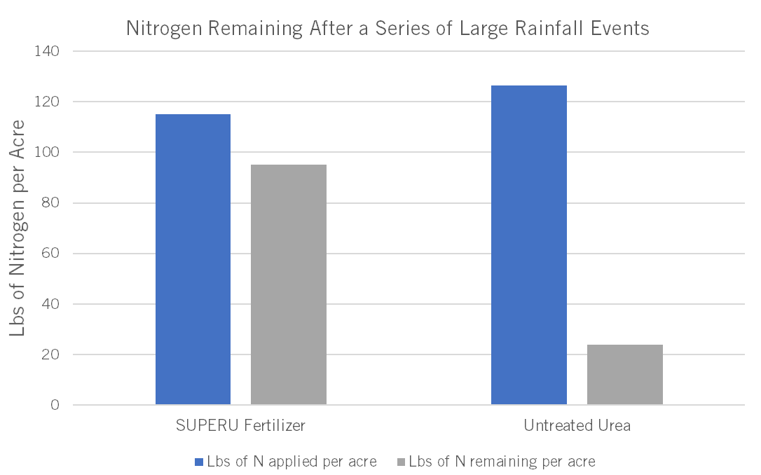 SUPERU outperforms in protection for leaching and denitrification