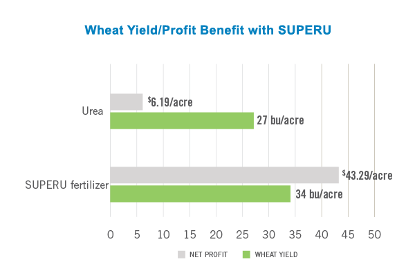 Wheat_Yield_Profit_SUPERU_Chart[5]