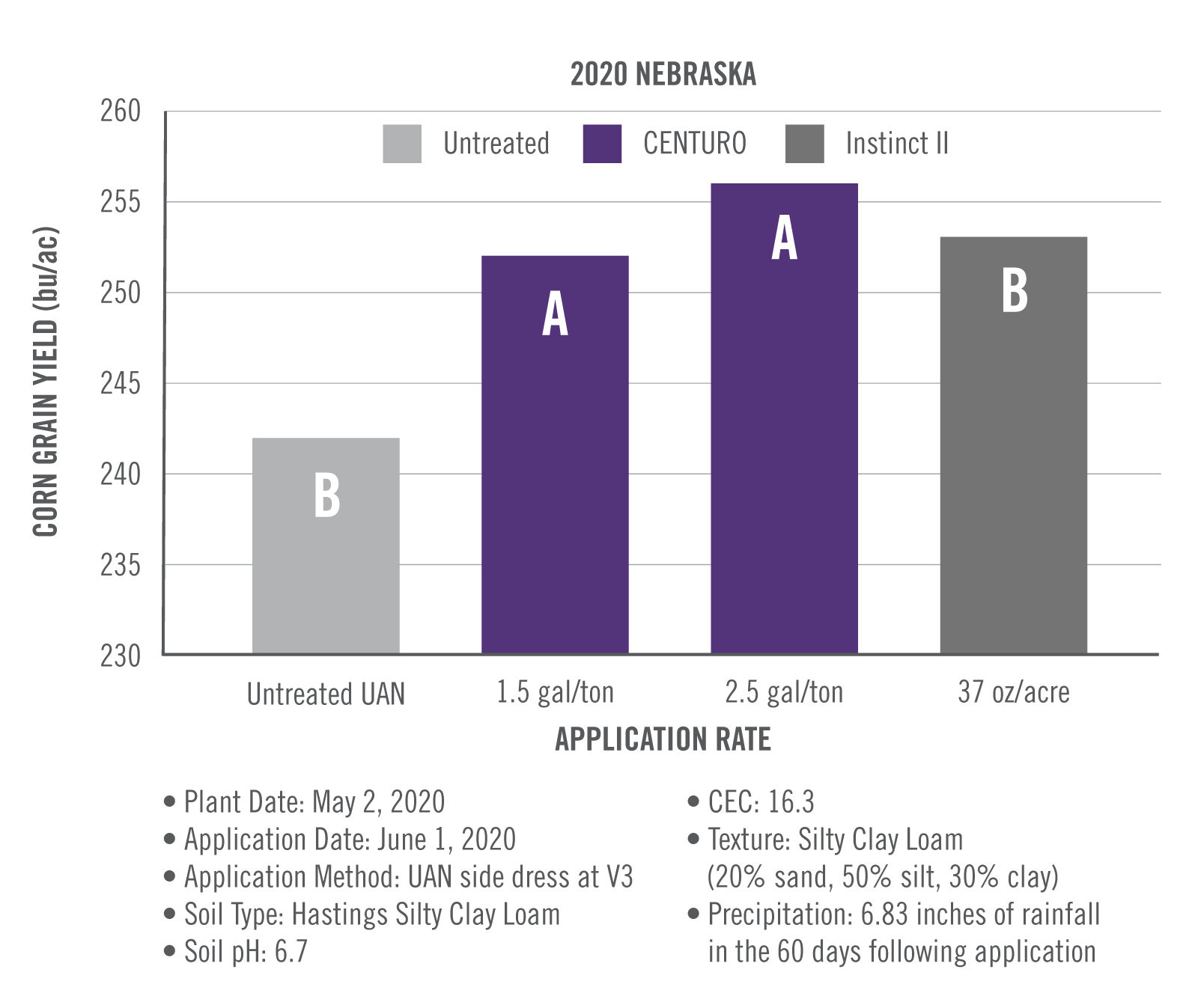 CENTURO Yield Advantage against Untreated UAN