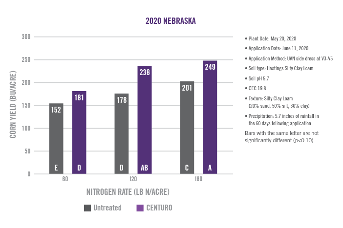 CENTURO Performance in UAN