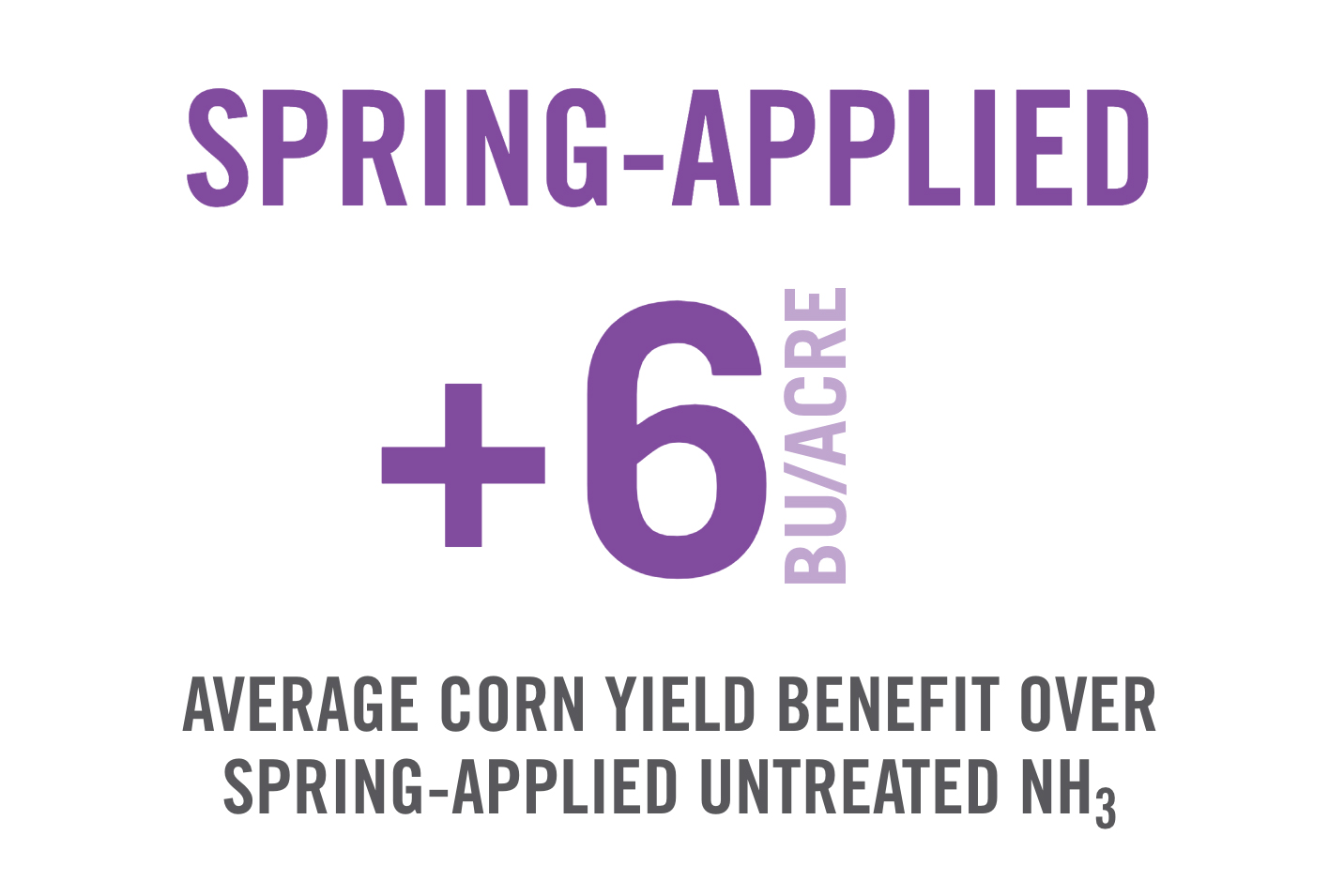 CENTURO provided a 6 bushel per acre yield advantage over untreated NH3