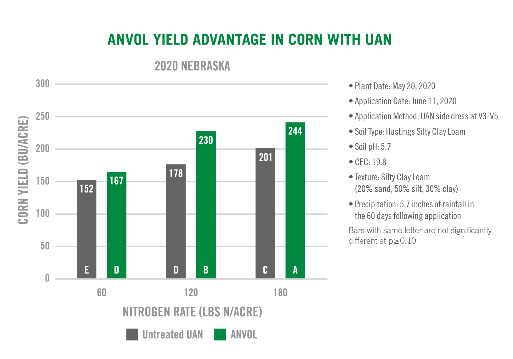 ANVOL yield benefit in UAN corn in Nebraska