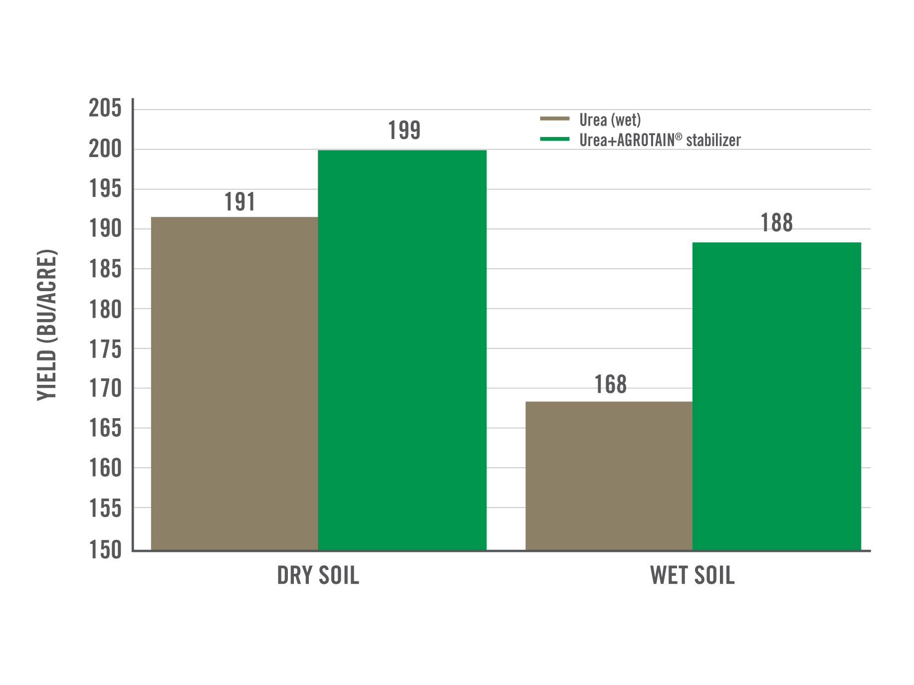 /nitrogen management rice production yield chart