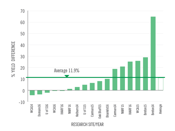 Research showing the yield advantage average of 11.9% in canola