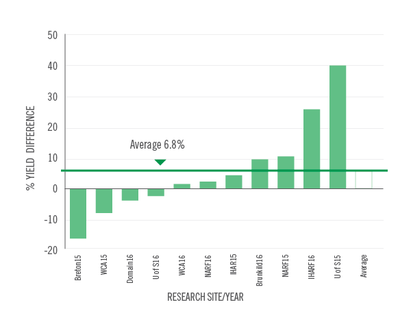 Research showing the yield advantage average of 6.8% in canola