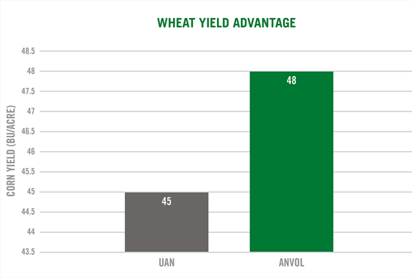 2019 K-STATE WHEAT YIELD ADVANTAGE GRAPH