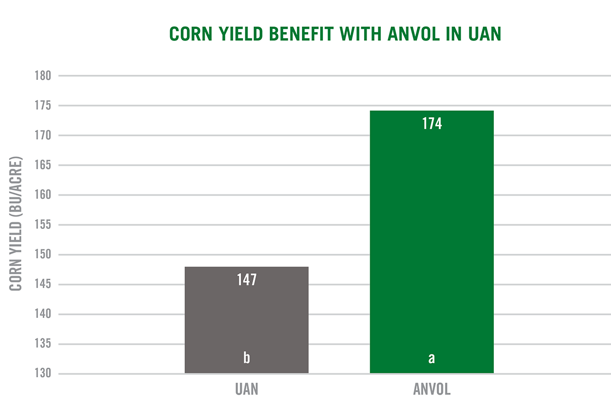 2019 MICHIGAN CORN YIELD BENEFIT IN UAN GRAPH