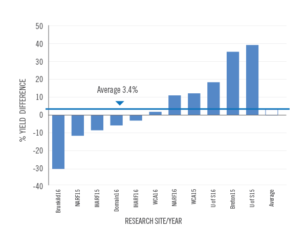 SUPERU benefit showing a 3.4% average increase yield advantage