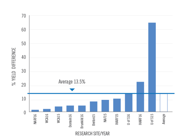 SUPERU benefit showing a 13.5% average increase yield advantage