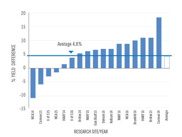 SUPERU benefit showing a 4.8% average increase yield advantage