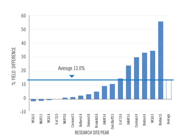 SUPERU benefit showing a 13% average increase yield advantage