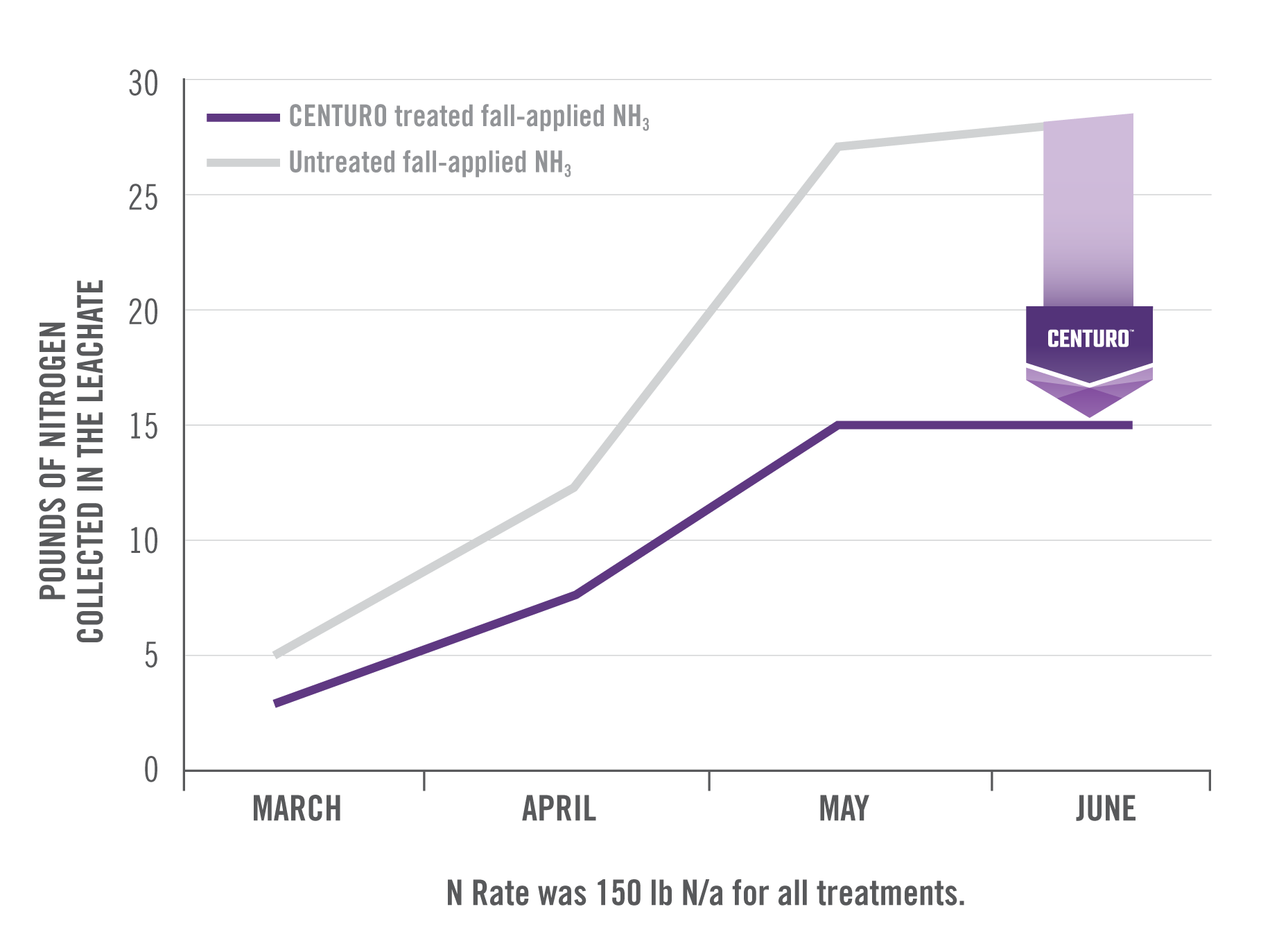 A graph showing the reduction of leaching when using CENTURO