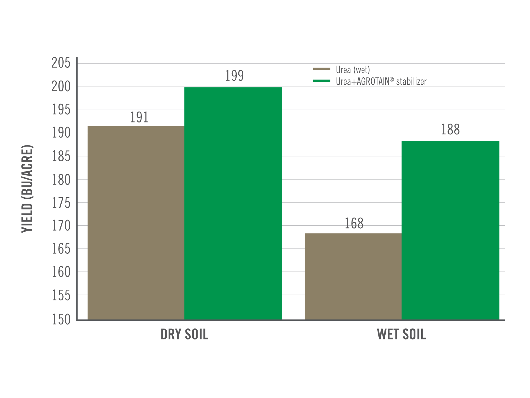 Bar graph showing the yield advantage of AGROTAIN to untreated urea in rice on wet and dry soils.