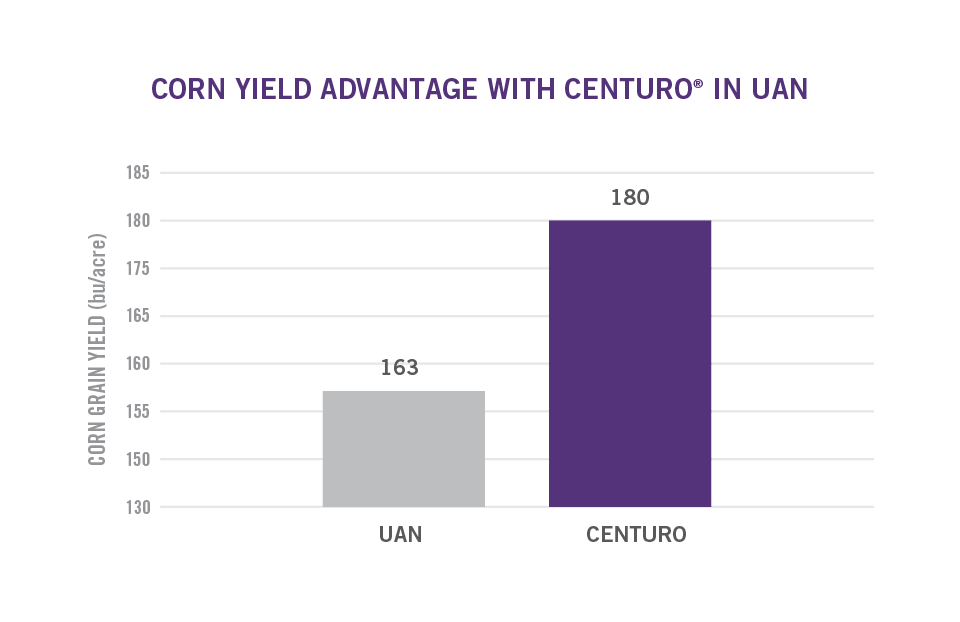 CENTURO-ProductPageGraphs_2018-CornYield - Illinois