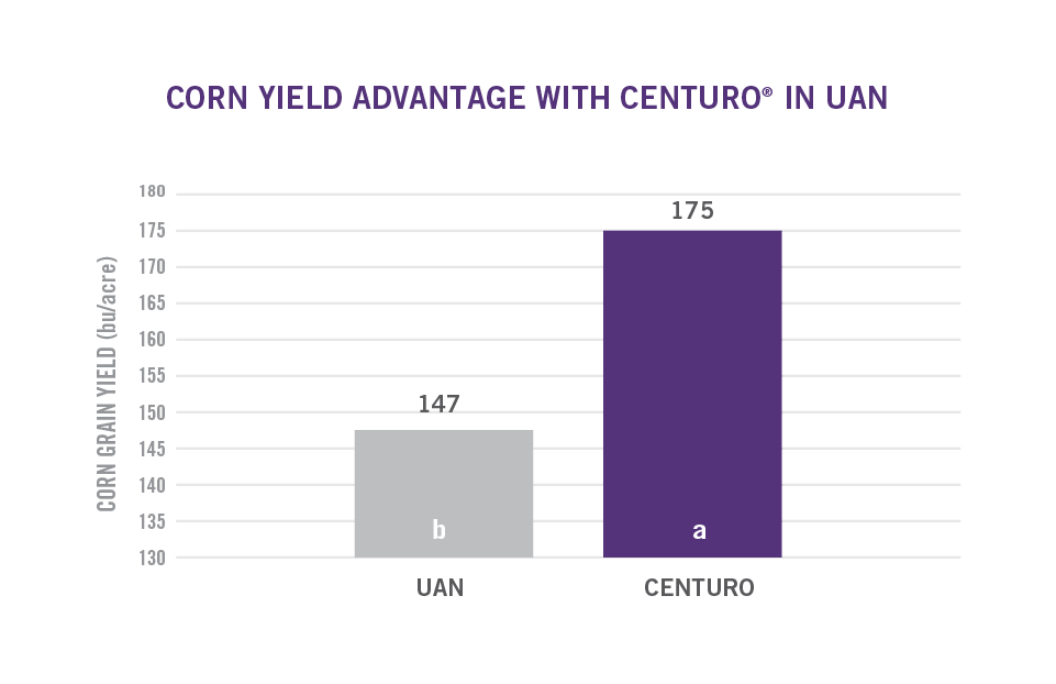 CENTURO-ProductPageGraphs_2019-CornYield-Michigan