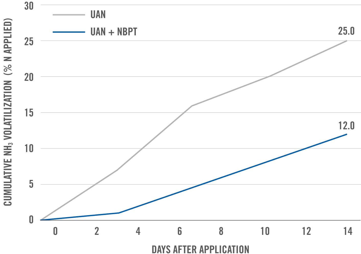 TRIBUNE benefit showing when UAN was treated with NBPT, nitrogen loss decreased to approximately 12 percent