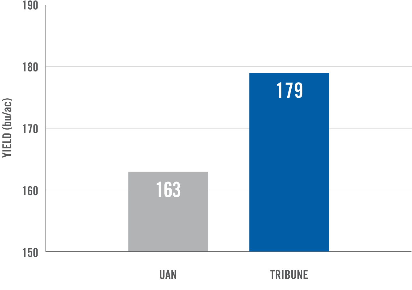 TRIBUNE benefit showing a 16 bu/ac yield advantage over untreated UAN